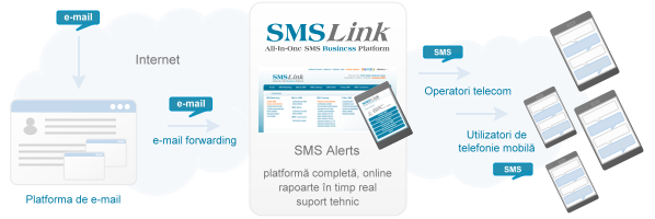 SMS Alerts SMS Alerts