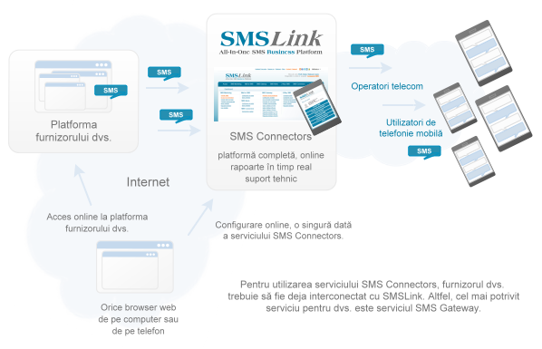 SMS Connectors SMS Connectors