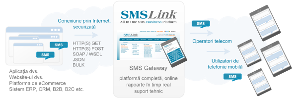 SMS Gateway (API) SMS Gateway (API)